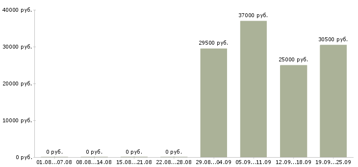 Вакансии секретарь администратор в Екатеринбурге - Медиана зарплат секретарь администратор в Екатеринбурге за 2 месяца