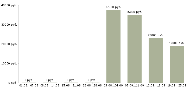 Вакансии секретарь отдела в Екатеринбурге - Медиана зарплат секретарь отдела в Екатеринбурге за 2 месяца