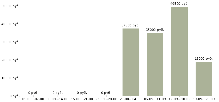 Вакансии секретарь отдела в Хабаровске - Медиана зарплат секретарь отдела в Хабаровске за 2 месяца