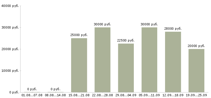 Вакансии сотрудник по продажам в Ярославле - Медиана зарплат сотрудник по продажам в Ярославле за 2 месяца