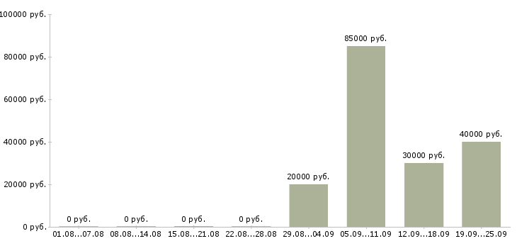 Вакансии сотрудники для работы в офисе в Ульяновске - Медиана зарплат сотрудники для работы в офисе в Ульяновске за 2 месяца