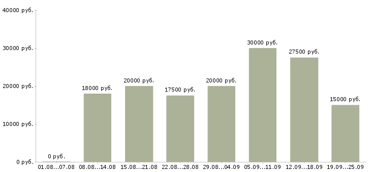 Вакансии сотрудники на удаленную работу Башкортостан - Медиана зарплат сотрудники на удаленную работу Башкортостан за 2 месяца