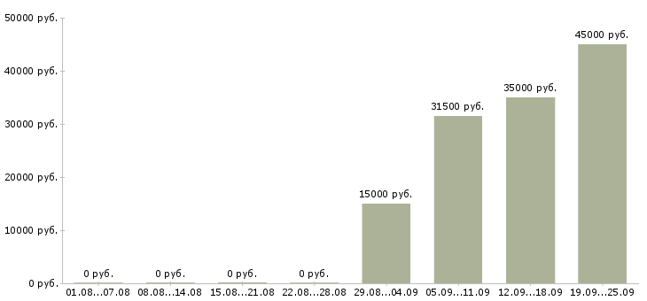 Вакансии специалист активных продаж в Хабаровске - Медиана зарплат специалист активных продаж в Хабаровске за 2 месяца