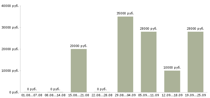 Вакансии специалист на пк в Ставрополе - Медиана зарплат специалист на пк в Ставрополе за 2 месяца