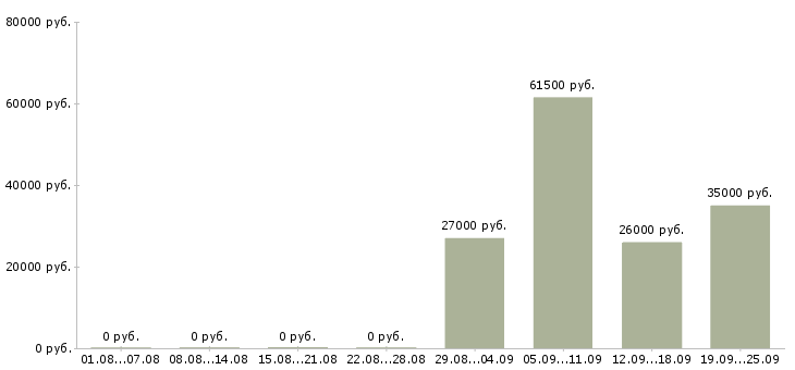 Вакансии специалист оператор в Владимире - Медиана зарплат специалист оператор в Владимире за 2 месяца