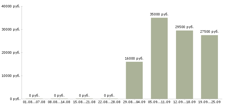 Вакансии специалист офиса продаж в Кемерово - Медиана зарплат специалист офиса продаж в Кемерово за 2 месяца
