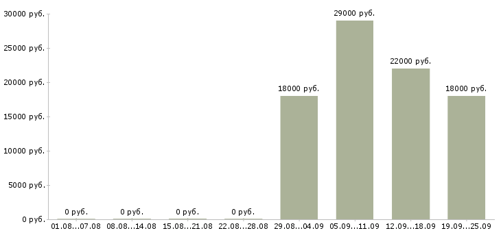 Вакансии торговый консультант Тыва - Медиана зарплат торговый консультант Тыва за 2 месяца