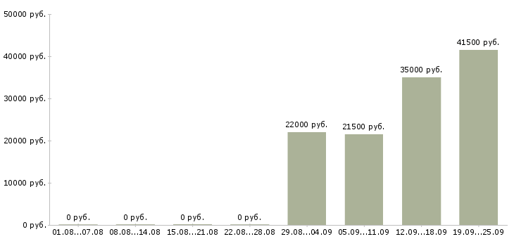 Вакансии управляющий администратор в Белгороде - Медиана зарплат управляющий администратор в Белгороде за 2 месяца
