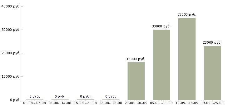Вакансии управляющий администратор в Химках - Медиана зарплат управляющий администратор в Химках за 2 месяца