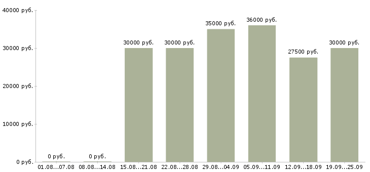 Вакансии управляющий менеджер в Уфе - Медиана зарплат управляющий менеджер в Уфе за 2 месяца