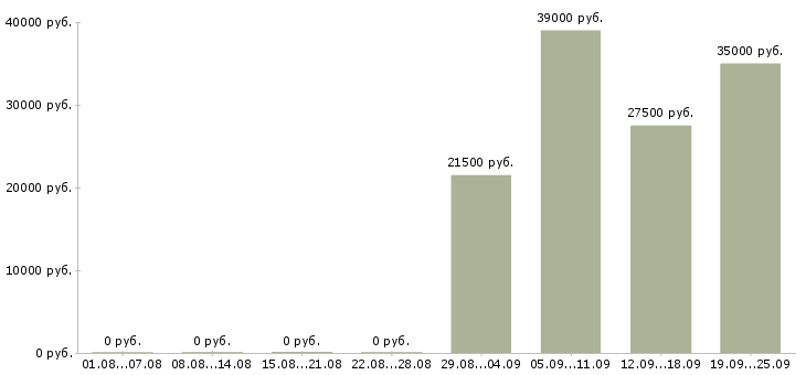 Вакансии управляющий по персоналу в Белгороде - Медиана зарплат управляющий по персоналу в Белгороде за 2 месяца