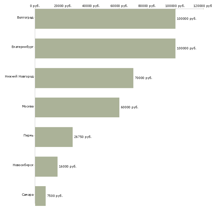 Поиск работы врач стоматолог хирург-Медиана зарплаты для вакансии «врач стоматолог хирург» в других городах