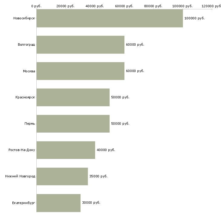 Поиск работы директор департамента-Медиана зарплаты для вакансии «директор департамента» в других городах