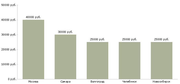 Поиск работы ночной менеджер в отель-Медиана зарплаты для вакансии «ночной менеджер в отель» в других городах