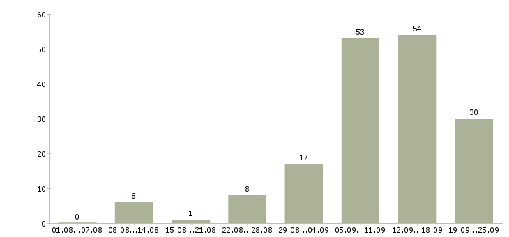 Работа сотрудник на удаленную работу Башкортостан - Число вакансий Башкортостан по специальности сотрудник на удаленную работу за 2 месяца