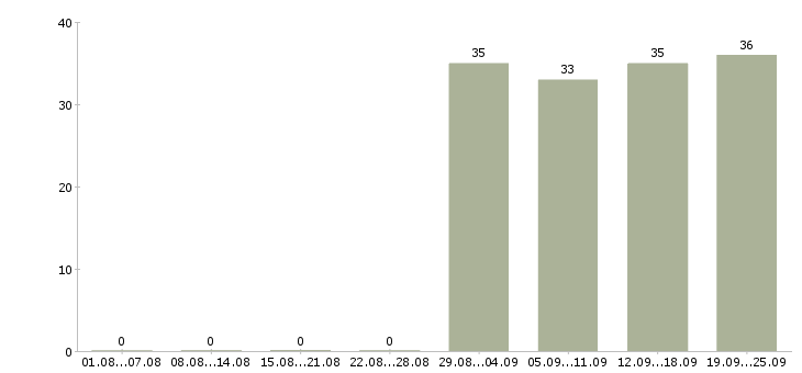 Работа упаковщик на вахту Башкортостан - Число вакансий Башкортостан по специальности упаковщик на вахту за 2 месяца