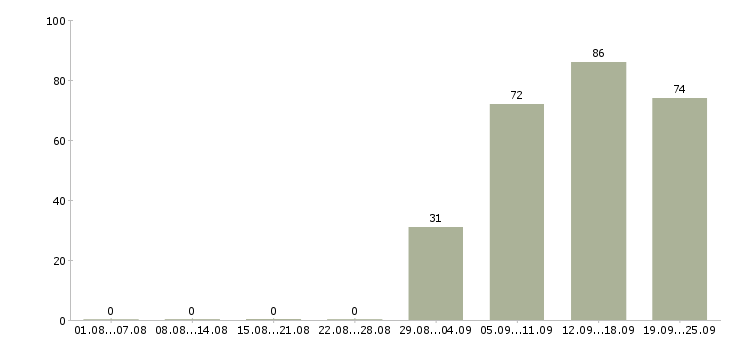 Работа оператор на пк Кабардино-балкария - Число вакансий Кабардино-балкария по специальности оператор на пк за 2 месяца