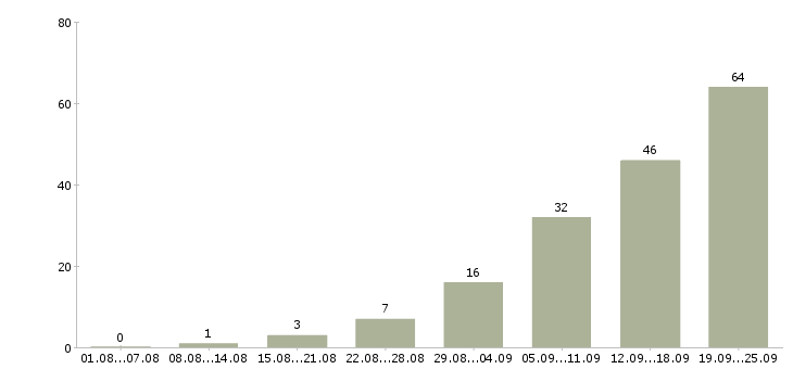 Работа менеджер работе с клиентами Мордовия - Число вакансий Мордовия по специальности менеджер работе с клиентами за 2 месяца