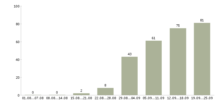 Работа официальный доход Нижний новгород - Число вакансий Нижний новгород по специальности официальный доход за 2 месяца