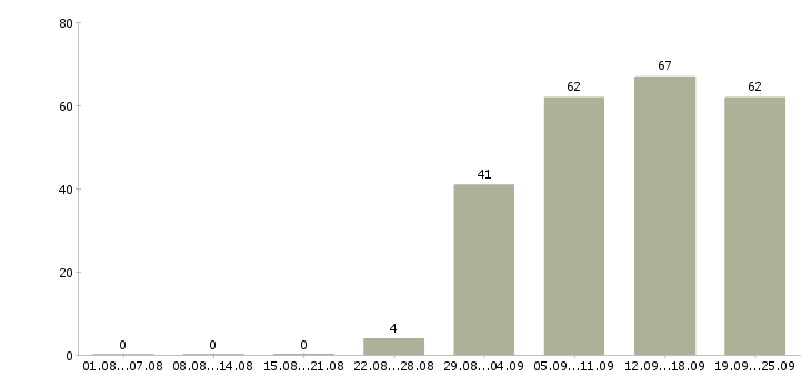 Работа менеджер по контролю в Барнауле - Число вакансий в Барнауле по специальности менеджер по контролю за 2 месяца