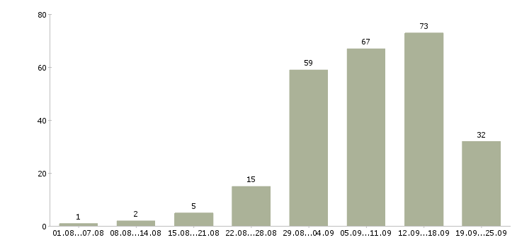 Работа сотрудники для работы в интернете в Барнауле - Число вакансий в Барнауле по специальности сотрудники для работы в интернете за 2 месяца