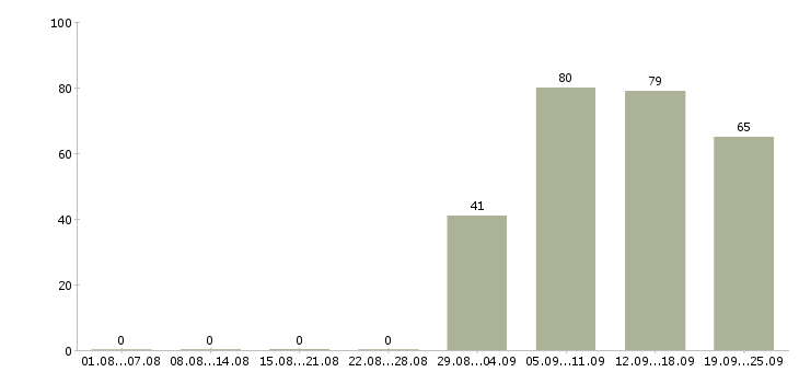 Работа оператор в офис в Владивостоке - Число вакансий в Владивостоке по специальности оператор в офис за 2 месяца