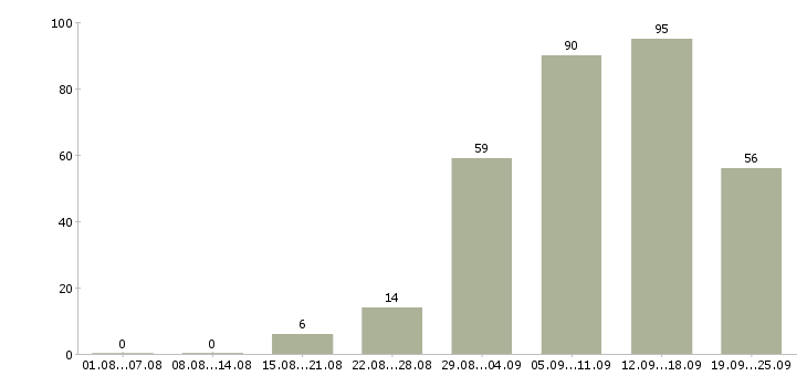 Работа в сети интернет в Волгограде - Число вакансий в Волгограде по специальности в сети интернет за 2 месяца