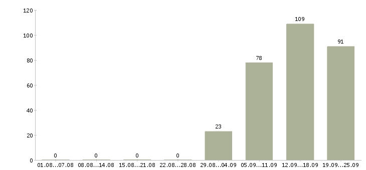 Работа другое в Вологде - Число вакансий в Вологде по специальности другое за 2 месяца