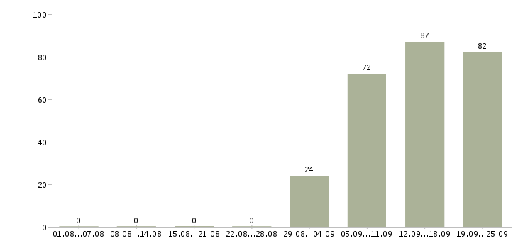 Работа охранники в Иваново - Число вакансий в Иваново по специальности охранники за 2 месяца