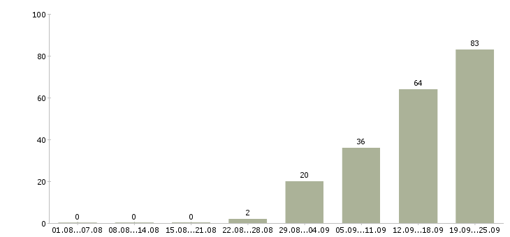 Работа корпоративный менеджер по продажам в Иркутске - Число вакансий в Иркутске по специальности корпоративный менеджер по продажам за 2 месяца