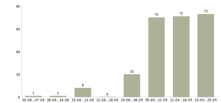Работа и подработка в Казани - Число вакансий в Казани по специальности и подработка за 2 месяца