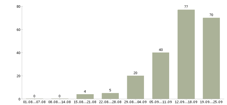 Работа менеджер продаж по телефону в Казани - Число вакансий в Казани по специальности менеджер продаж по телефону за 2 месяца