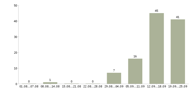 Работа вахтовым методом в Кемерово - Число вакансий в Кемерово по специальности вахтовым методом за 2 месяца