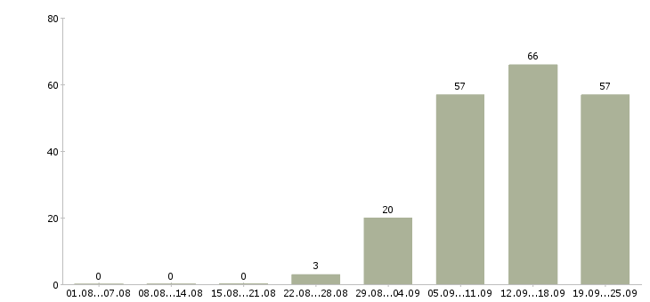 Работа менеджер по продажам в офисе в Кемерово - Число вакансий в Кемерово по специальности менеджер по продажам в офисе за 2 месяца