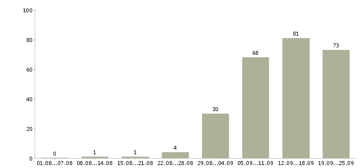 Работа оператор на пк в Кирове - Число вакансий в Кирове по специальности оператор на пк за 2 месяца