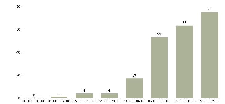 Работа в социальных сетях в Краснодаре - Число вакансий в Краснодаре по специальности в социальных сетях за 2 месяца