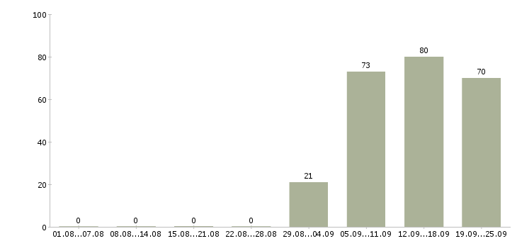 Работа грузчик комплектовщик в Краснодаре - Число вакансий в Краснодаре по специальности грузчик комплектовщик за 2 месяца