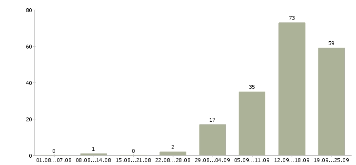 Работа менеджер по развитию направления в Краснодаре - Число вакансий в Краснодаре по специальности менеджер по развитию направления за 2 месяца