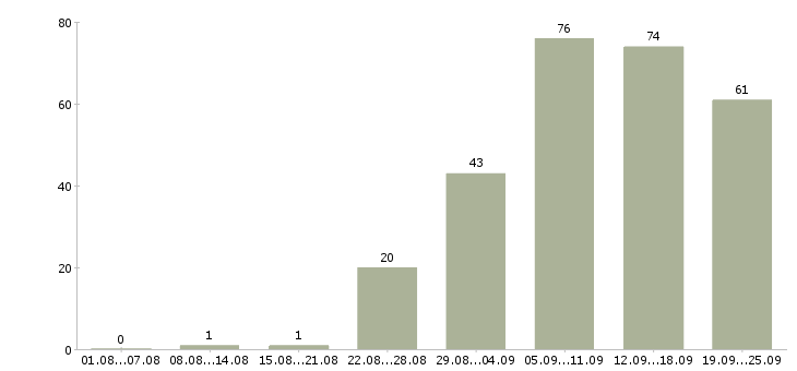 Работа рекламный менеджер в Краснодаре - Число вакансий в Краснодаре по специальности рекламный менеджер за 2 месяца