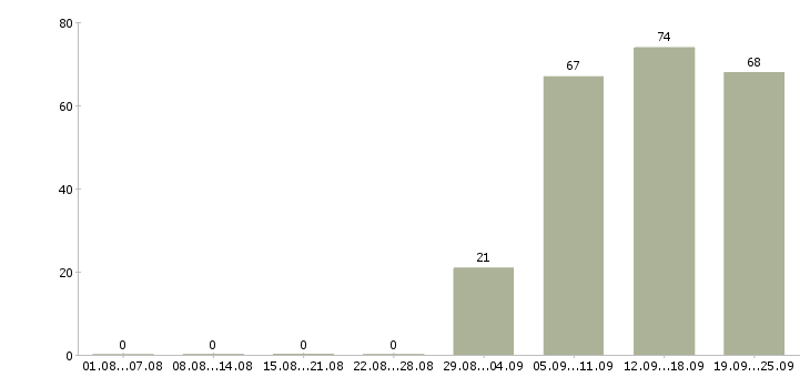 Работа секретарь помощник руководителя в Красноярске - Число вакансий в Красноярске по специальности секретарь помощник руководителя за 2 месяца