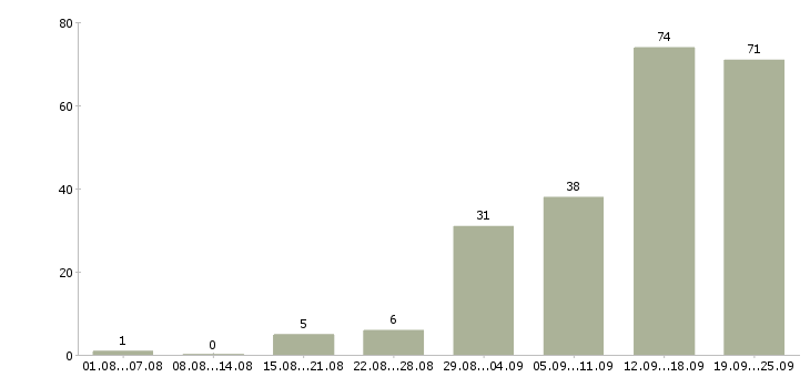 Работа менеджеры по работе с клиентами в Кургане - Число вакансий в Кургане по специальности менеджеры по работе с клиентами за 2 месяца