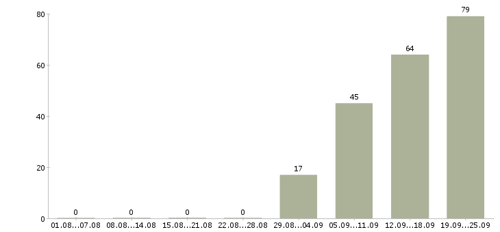 Работа рабочий в офис в Курске - Число вакансий в Курске по специальности рабочий в офис за 2 месяца