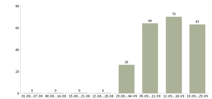 Работа директор консультант в Махачкале - Число вакансий в Махачкале по специальности директор консультант за 2 месяца