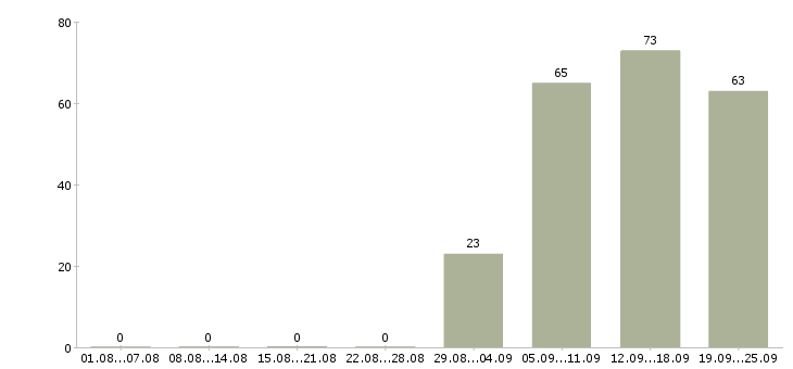 Работа менеджер по открытию в Махачкале - Число вакансий в Махачкале по специальности менеджер по открытию за 2 месяца