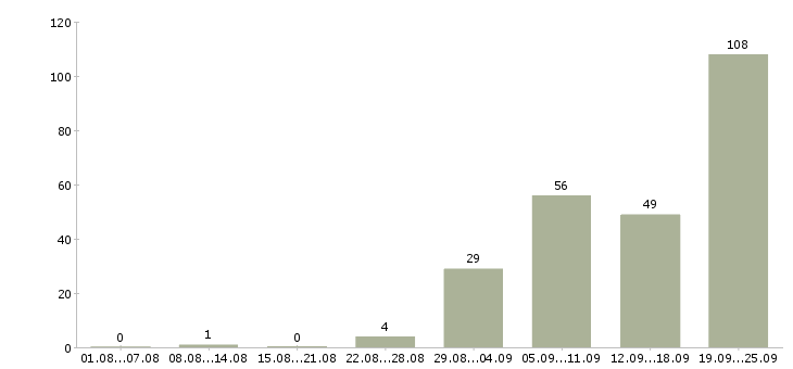 Работа отделочник на объект в Москве - Число вакансий в Москве по специальности отделочник на объект за 2 месяца