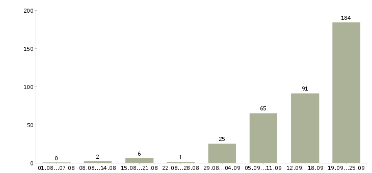 Работа расклейка объявлений в Москве - Число вакансий в Москве по специальности расклейка объявлений за 2 месяца