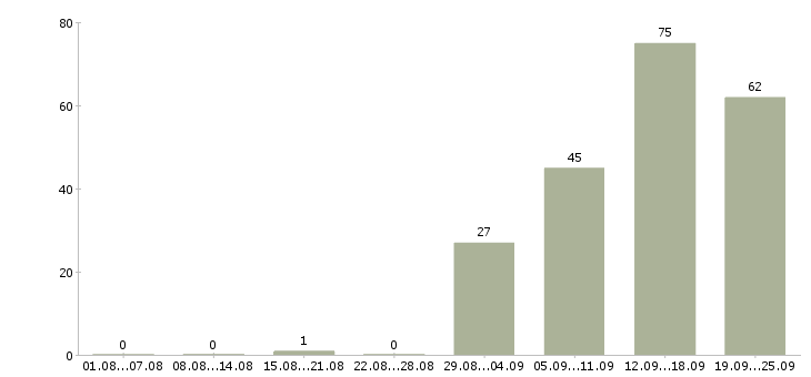Работа руководитель группы сопровождения в Москве - Число вакансий в Москве по специальности руководитель группы сопровождения за 2 месяца