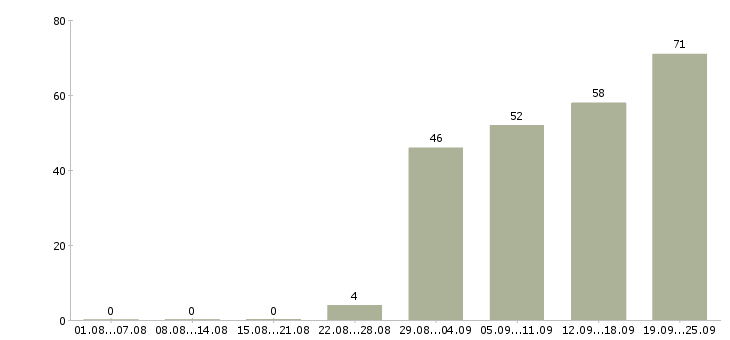 Работа менеджер по привлечению новых клиентов в Новосибирске - Число вакансий в Новосибирске по специальности менеджер по привлечению новых клиентов за 2 месяца