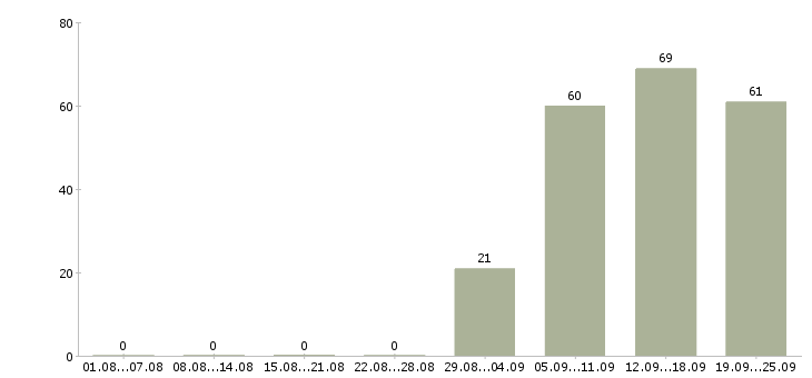 Работа менеджер в отдел оформления в Пензе - Число вакансий в Пензе по специальности менеджер в отдел оформления за 2 месяца