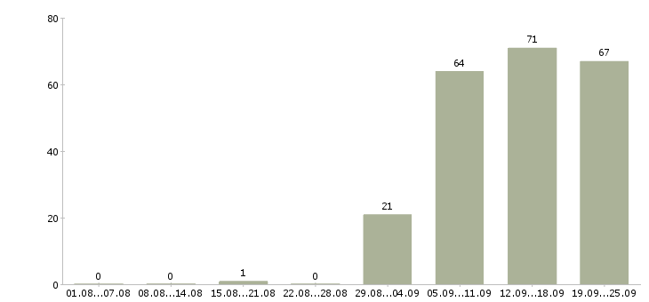 Работа продавец администратор в Пензе - Число вакансий в Пензе по специальности продавец администратор за 2 месяца